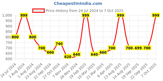 myntra.com AURELIA Ethnic Motifs Printed Dupatta aurelia Price History Graph from 24 Jul 2024 to 7 Oct 2025