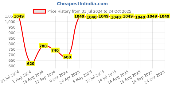 myntra.com AURELIA Ethnic Motifs Printed Dupatta aurelia Price History Graph from 31 Jul 2024 to 24 Oct 2025