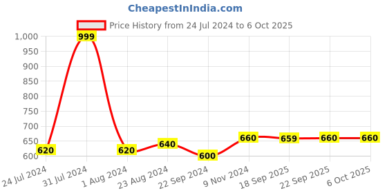 myntra.com AURELIA Ethnic Motifs Printed Dupatta aurelia Price History Graph from 24 Jul 2024 to 5 Oct 2025