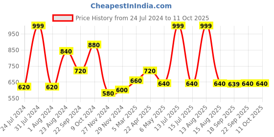 myntra.com AURELIA Ethnic Motifs Printed Dupatta aurelia Price History Graph from 24 Jul 2024 to 11 Oct 2025