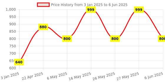 myntra.com AURELIA Ethnic Motifs Printed Dupatta aurelia Price History Graph from 3 Jan 2025 to 6 Jun 2025