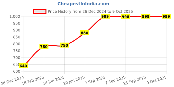 myntra.com AURELIA Ethnic Motifs Printed Dupatta aurelia Price History Graph from 26 Dec 2024 to 9 Oct 2025