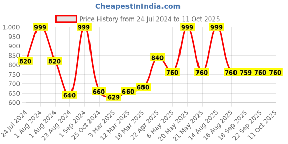 myntra.com AURELIA Ethnic Motifs Printed Dupatta aurelia Price History Graph from 24 Jul 2024 to 10 Oct 2025