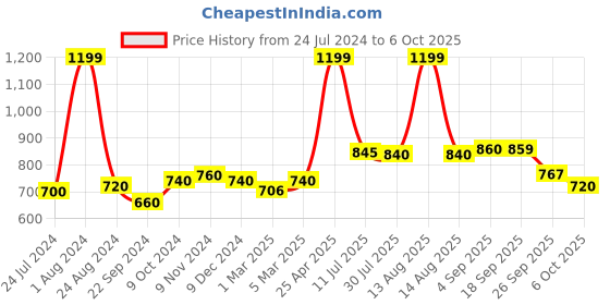 myntra.com AURELIA Ethnic Motifs Printed Dupatta aurelia Price History Graph from 24 Jul 2024 to 6 Oct 2025