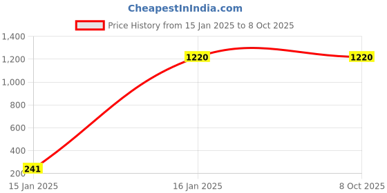 myntra.com AURELIA Ethnic Motifs Printed Dupatta aurelia Price History Graph from 15 Jan 2025 to 8 Oct 2025