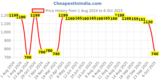 myntra.com AURELIA Ethnic Motifs Printed Dupatta aurelia Price History Graph from 1 Aug 2024 to 6 Oct 2025