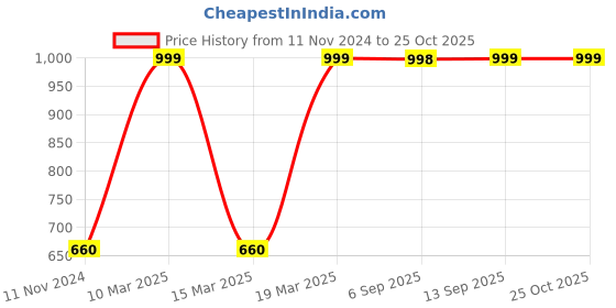 myntra.com AURELIA Ethnic Motifs Printed Dupatta aurelia Price History Graph from 11 Nov 2024 to 24 Oct 2025