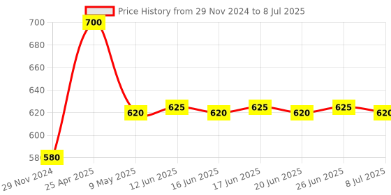 myntra.com AURELIA Ethnic Motifs Printed Dupatta aurelia Price History Graph from 29 Nov 2024 to 8 Jul 2025