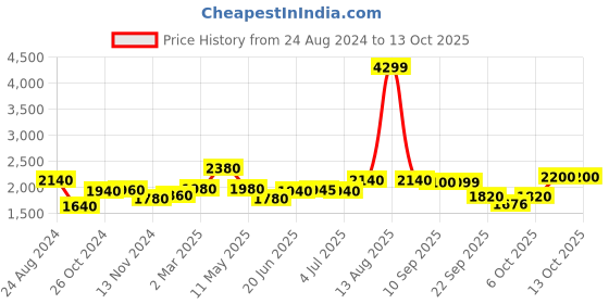 myntra.com AURELIA Ethnic Motifs Printed Empire Kurta with Palazzos aurelia Price History Graph from 24 Aug 2024 to 12 Oct 2025