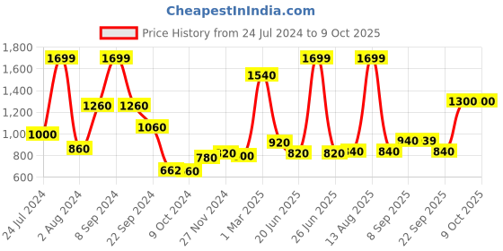 myntra.com AURELIA Ethnic Motifs Printed Flared Palazzos aurelia Price History Graph from 24 Jul 2024 to 8 Oct 2025