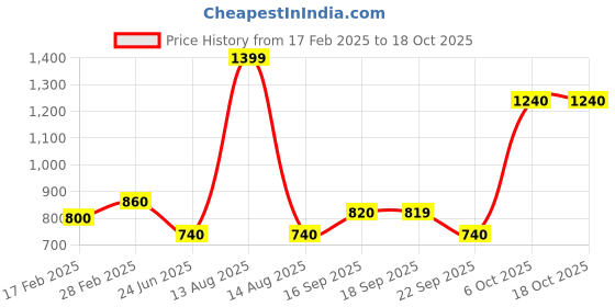 myntra.com AURELIA Ethnic Motifs Printed Flared Sleeves Sequinned Straight Kurta aurelia Price History Graph from 17 Feb 2025 to 18 Oct 2025