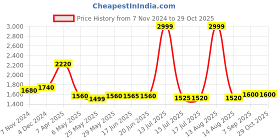 myntra.com AURELIA Ethnic Motifs Printed Gathered Detail Georgette Maxi Dress aurelia Price History Graph from 7 Nov 2024 to 29 Oct 2025
