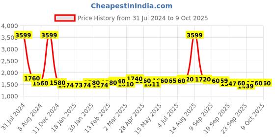 myntra.com AURELIA Ethnic Motifs Printed Gotta Patti Kurta with Palazzos & Dupatta aurelia Price History Graph from 31 Jul 2024 to 8 Oct 2025