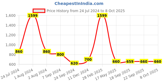 myntra.com AURELIA Ethnic Motifs Printed Indie Prints Straight Kurta aurelia Price History Graph from 24 Jul 2024 to 7 Oct 2025
