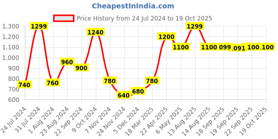 myntra.com AURELIA Ethnic Motifs Printed Keyhole Neck Kurti aurelia Price History Graph from 24 Jul 2024 to 18 Oct 2025