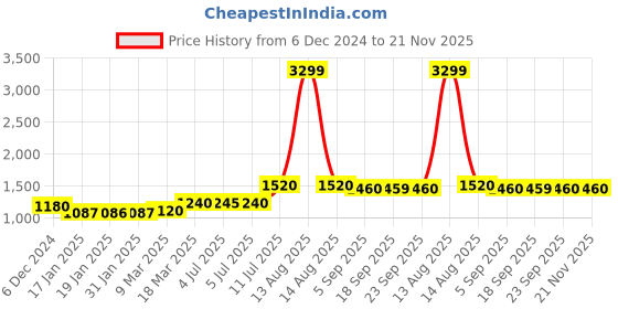 myntra.com AURELIA Ethnic Motifs Printed Kurta with Palazzos aurelia Price History Graph from 6 Dec 2024 to 20 Nov 2025
