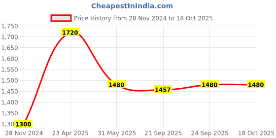 myntra.com AURELIA Ethnic Motifs Printed Kurta with Palazzos aurelia Price History Graph from 28 Nov 2024 to 18 Oct 2025