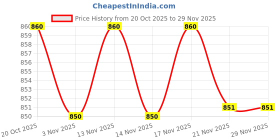 myntra.com AURELIA Ethnic Motifs Printed Mandarin Collar Pure Cotton Short Kurti aurelia Price History Graph from 20 Oct 2025 to 29 Nov 2025