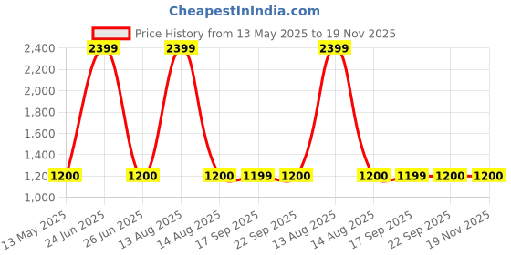 myntra.com AURELIA Ethnic Motifs Printed Mandarin Collar Sequinned Kurta with Trousers aurelia Price History Graph from 13 May 2025 to 19 Nov 2025