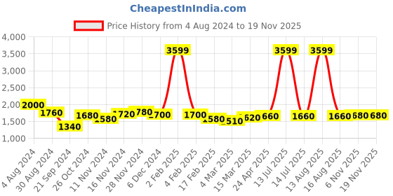 myntra.com AURELIA Ethnic Motifs Printed Maxi Pure Cotton Ethnic Dresses aurelia Price History Graph from 4 Aug 2024 to 18 Nov 2025