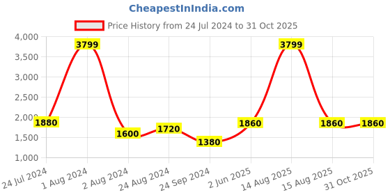 myntra.com AURELIA Ethnic Motifs Printed Midi Ethnic Dress aurelia Price History Graph from 24 Jul 2024 to 30 Oct 2025