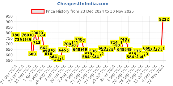 myntra.com AURELIA Ethnic Motifs Printed Notched Neck Straight Kurti aurelia Price History Graph from 23 Dec 2024 to 30 Nov 2025
