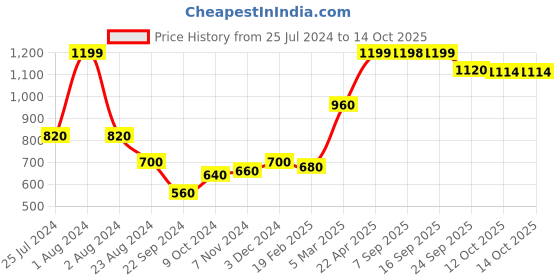 myntra.com AURELIA Ethnic Motifs Printed Organza Dupatta aurelia Price History Graph from 25 Jul 2024 to 14 Oct 2025