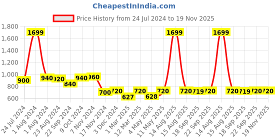 myntra.com AURELIA Ethnic Motifs Printed Pleated Kurti aurelia Price History Graph from 24 Jul 2024 to 19 Nov 2025