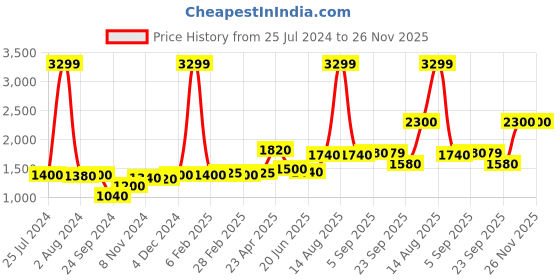 myntra.com AURELIA Ethnic Motifs Printed Pure Cotton Anarkali Kurta aurelia Price History Graph from 25 Jul 2024 to 25 Nov 2025