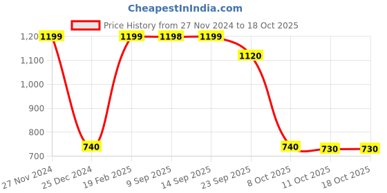 myntra.com AURELIA Ethnic Motifs Printed Pure Cotton Dupatta aurelia Price History Graph from 27 Nov 2024 to 18 Oct 2025