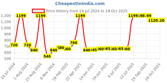 myntra.com AURELIA Ethnic Motifs Printed Pure Cotton Dupatta aurelia Price History Graph from 24 Jul 2024 to 18 Oct 2025
