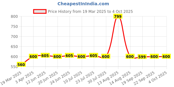 myntra.com AURELIA Ethnic Motifs Printed Pure Cotton Dupatta aurelia Price History Graph from 19 Mar 2025 to 4 Oct 2025