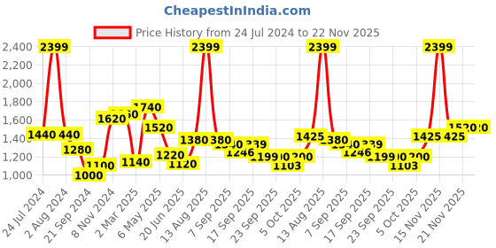 myntra.com AURELIA Ethnic Motifs Printed Pure Cotton Flared Maxi Skirt aurelia Price History Graph from 24 Jul 2024 to 22 Nov 2025
