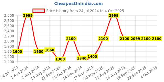 myntra.com AURELIA Ethnic Motifs Printed Pure Cotton Kurta with Trousers & Dupatta aurelia Price History Graph from 24 Jul 2024 to 4 Oct 2025
