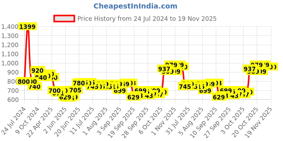 myntra.com AURELIA Ethnic Motifs Printed Pure Cotton Kurti aurelia Price History Graph from 24 Jul 2024 to 19 Nov 2025