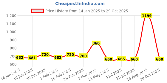 myntra.com AURELIA Ethnic Motifs Printed Pure Cotton Straight Kurta aurelia Price History Graph from 14 Jan 2025 to 29 Oct 2025