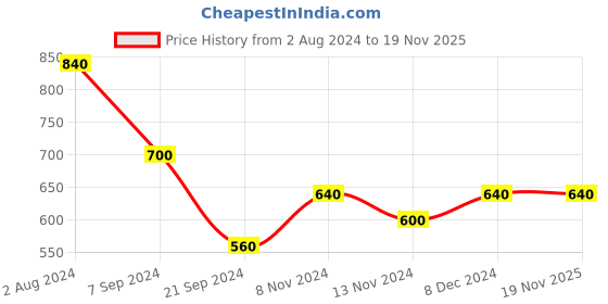myntra.com AURELIA Ethnic Motifs Printed Pure Cotton Straight Regular Kurta aurelia Price History Graph from 2 Aug 2024 to 18 Nov 2025