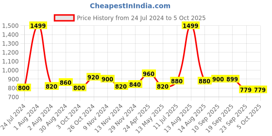 myntra.com AURELIA Ethnic Motifs Printed Regular Kurta aurelia Price History Graph from 24 Jul 2024 to 4 Oct 2025