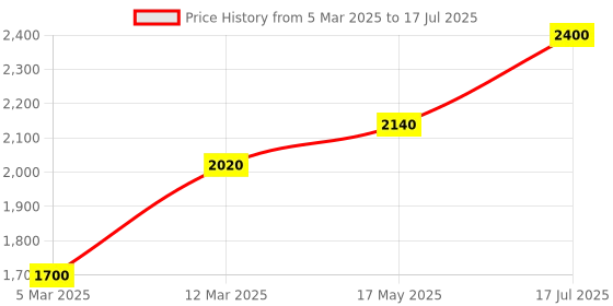 myntra.com AURELIA Ethnic Motifs Printed Regular Kurta with Sharara & With Dupatta aurelia Price History Graph from 5 Mar 2025 to 17 Jul 2025