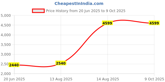 myntra.com AURELIA Ethnic Motifs Printed Regular Pure Cotton Kurta With Palazzos & Dupatta aurelia Price History Graph from 20 Jun 2025 to 8 Oct 2025