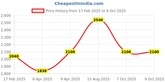 myntra.com AURELIA Ethnic Motifs Printed Regular Sequinned Kurta With Palazzos & Dupatta aurelia Price History Graph from 17 Feb 2025 to 9 Oct 2025