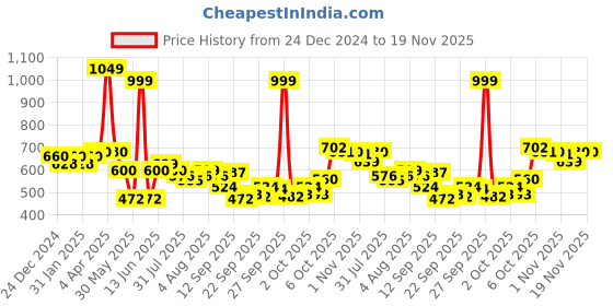 myntra.com AURELIA Ethnic Motifs Printed Round Neck Block Print Pure Cotton Kurta aurelia Price History Graph from 24 Dec 2024 to 19 Nov 2025