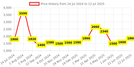 myntra.com AURELIA Ethnic Motifs Printed Sequined Basic Jumpsuit aurelia Price History Graph from 24 Jul 2024 to 12 Jul 2025