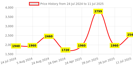 myntra.com AURELIA Ethnic Motifs Printed Sequined Kurta with Palazzos & Dupatta aurelia Price History Graph from 24 Jul 2024 to 11 Jul 2025