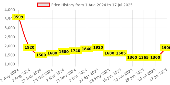 myntra.com AURELIA Ethnic Motifs Printed Sequined Kurta With Palazzos & Dupatta aurelia Price History Graph from 1 Aug 2024 to 17 Jul 2025
