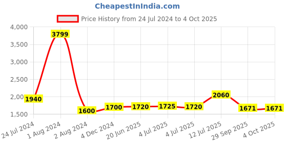 myntra.com AURELIA Ethnic Motifs Printed Sequined Kurta with Trousers aurelia Price History Graph from 24 Jul 2024 to 4 Oct 2025