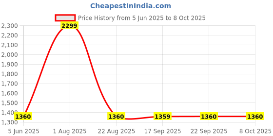 myntra.com AURELIA Ethnic Motifs Printed Sequined Panelled A-Line Kurta with Palazzos aurelia Price History Graph from 5 Jun 2025 to 8 Oct 2025