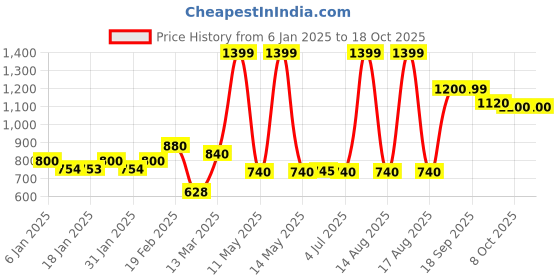 myntra.com AURELIA Ethnic Motifs Printed Sequined Zari Kurta aurelia Price History Graph from 6 Jan 2025 to 18 Oct 2025