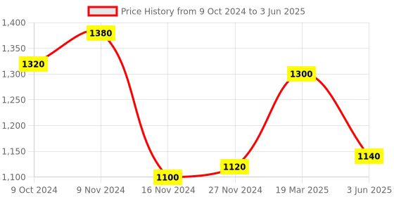 myntra.com AURELIA Ethnic Motifs Printed Sequinned Kurta with Palazzos aurelia Price History Graph from 9 Oct 2024 to 3 Jun 2025