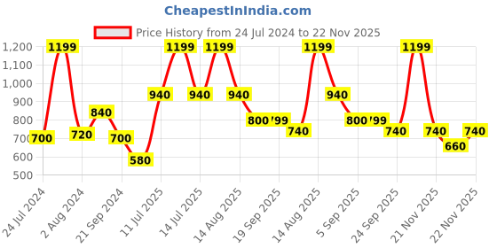 myntra.com AURELIA Ethnic Motifs Printed Straight Kurta aurelia Price History Graph from 24 Jul 2024 to 22 Nov 2025
